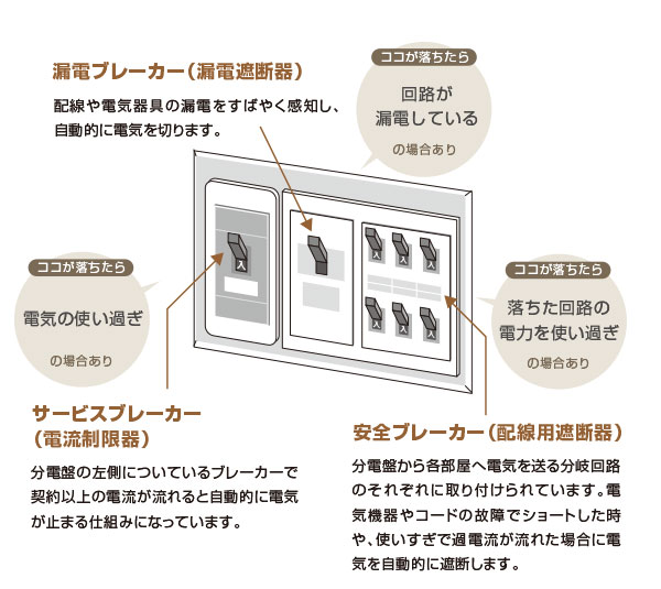 故障かな と思ったら 設備 お部屋探しはminimini ミニミニ で